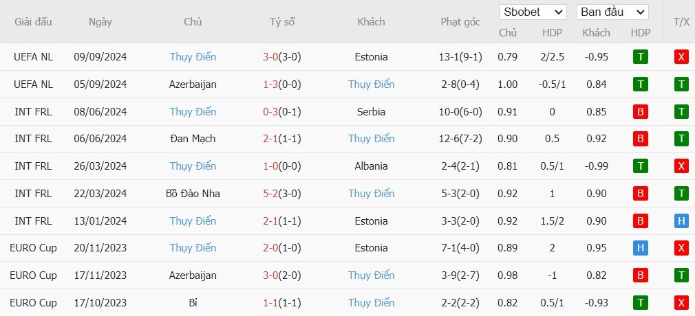 Soi kèo phạt góc Slovakia vs Thụy Điển, 1h45 ngày 12/10 - Ảnh 3