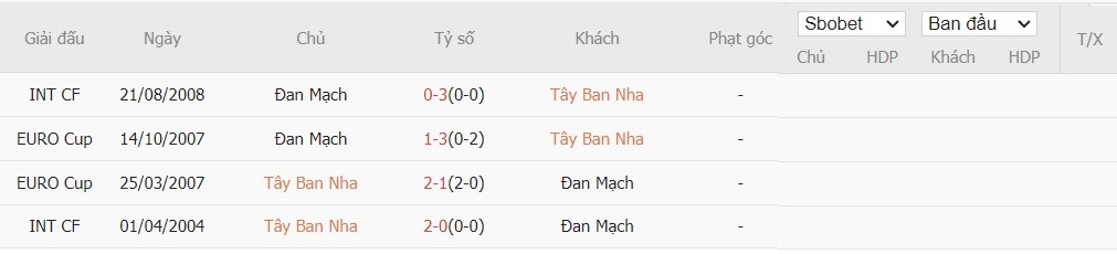 Soi kèo phạt góc Tây Ban Nha vs Đan Mạch, 1h45 ngày 13/10 - Ảnh 7